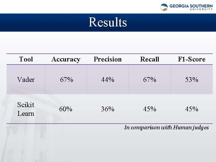 Results Tool Accuracy Precision Recall F 1 -Score Vader 67% 44% 67% 53% Scikit