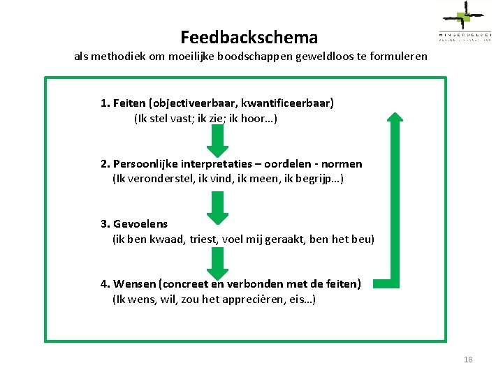 Feedbackschema als methodiek om moeilijke boodschappen geweldloos te formuleren 1. Feiten (objectiveerbaar, kwantificeerbaar) (Ik