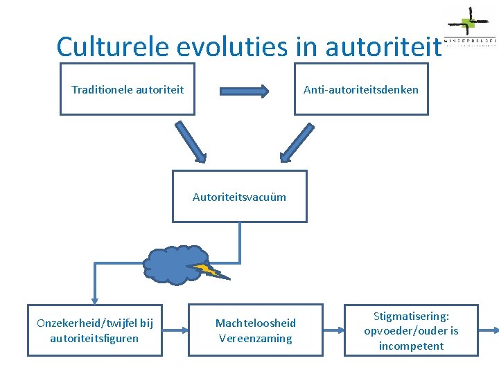 Culturele evoluties in autoriteit Traditionele autoriteit Anti-autoriteitsdenken Autoriteitsvacuüm Onzekerheid/twijfel bij autoriteitsfiguren Machteloosheid Vereenzaming Stigmatisering: