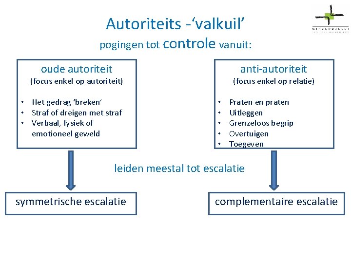 Autoriteits -‘valkuil’ pogingen tot controle vanuit: oude autoriteit anti-autoriteit (focus enkel op autoriteit) •