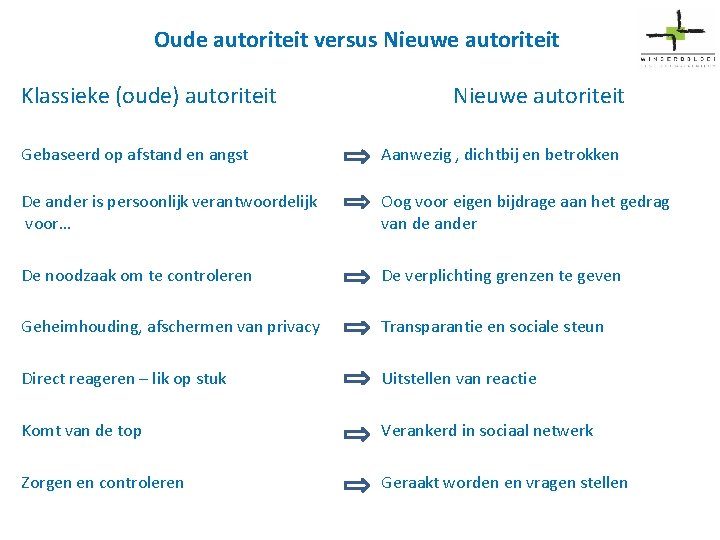 Oude autoriteit versus Nieuwe autoriteit Klassieke (oude) autoriteit Nieuwe autoriteit Gebaseerd op afstand en