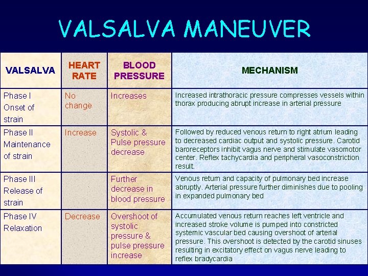 VALSALVA MANEUVER VALSALVA HEART RATE BLOOD PRESSURE MECHANISM Phase I Onset of strain No VALSALVA MANEUVER VALSALVA HEART RATE BLOOD PRESSURE MECHANISM Phase I Onset of strain No