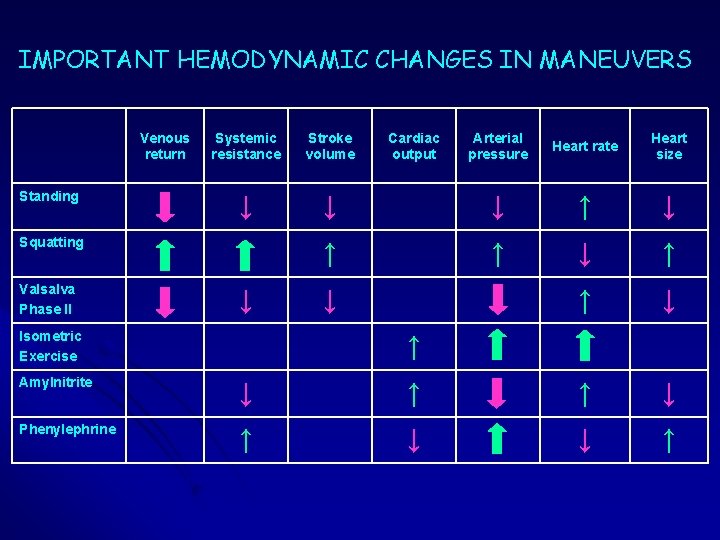 IMPORTANT HEMODYNAMIC CHANGES IN MANEUVERS Venous return Standing Systemic resistance Stroke volume ↓ Squatting IMPORTANT HEMODYNAMIC CHANGES IN MANEUVERS Venous return Standing Systemic resistance Stroke volume ↓ Squatting