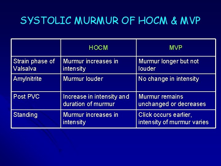 SYSTOLIC MURMUR OF HOCM & MVP HOCM MVP Strain phase of Valsalva Murmur increases SYSTOLIC MURMUR OF HOCM & MVP HOCM MVP Strain phase of Valsalva Murmur increases