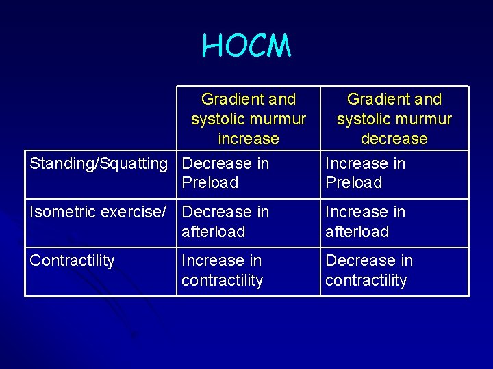 HOCM Gradient and systolic murmur increase Standing/Squatting Decrease in Preload Gradient and systolic murmur HOCM Gradient and systolic murmur increase Standing/Squatting Decrease in Preload Gradient and systolic murmur
