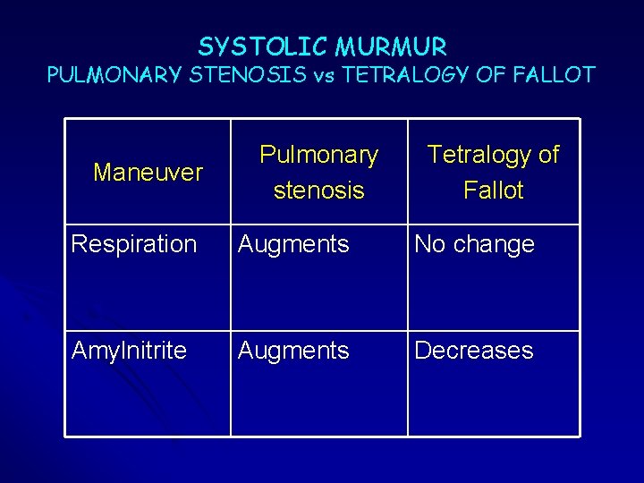 SYSTOLIC MURMUR PULMONARY STENOSIS vs TETRALOGY OF FALLOT Maneuver Pulmonary stenosis Tetralogy of Fallot SYSTOLIC MURMUR PULMONARY STENOSIS vs TETRALOGY OF FALLOT Maneuver Pulmonary stenosis Tetralogy of Fallot