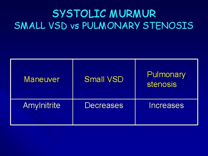 SYSTOLIC MURMUR SMALL VSD vs PULMONARY STENOSIS Maneuver Small VSD Pulmonary stenosis Amylnitrite Decreases SYSTOLIC MURMUR SMALL VSD vs PULMONARY STENOSIS Maneuver Small VSD Pulmonary stenosis Amylnitrite Decreases