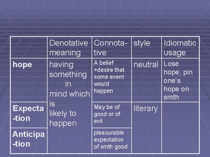 Denotative Connota- style Idiomatic meaning tive usage A belief hope having neutral Lose +desire