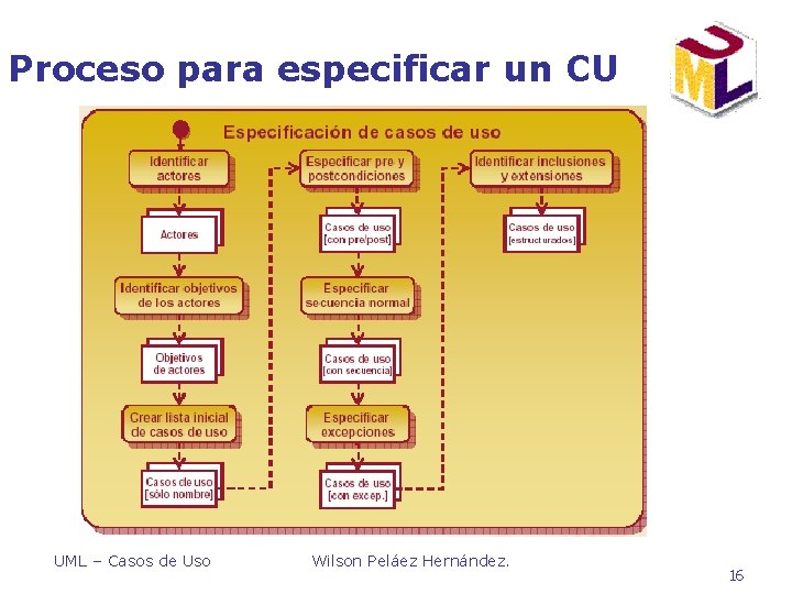Proceso para especificar un CU UML – Casos de Uso Wilson Peláez Hernández. 16 Proceso para especificar un CU UML – Casos de Uso Wilson Peláez Hernández. 16