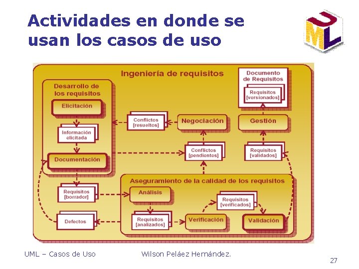 Actividades en donde se usan los casos de uso UML – Casos de Uso Actividades en donde se usan los casos de uso UML – Casos de Uso