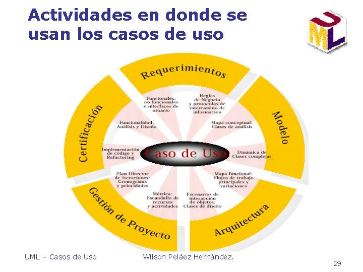 Actividades en donde se usan los casos de uso UML – Casos de Uso Actividades en donde se usan los casos de uso UML – Casos de Uso
