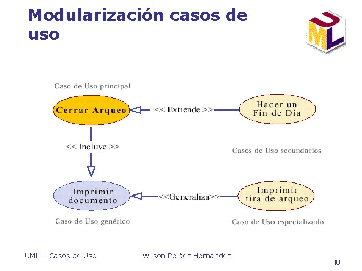 Modularización casos de uso UML – Casos de Uso Wilson Peláez Hernández. 48 Modularización casos de uso UML – Casos de Uso Wilson Peláez Hernández. 48