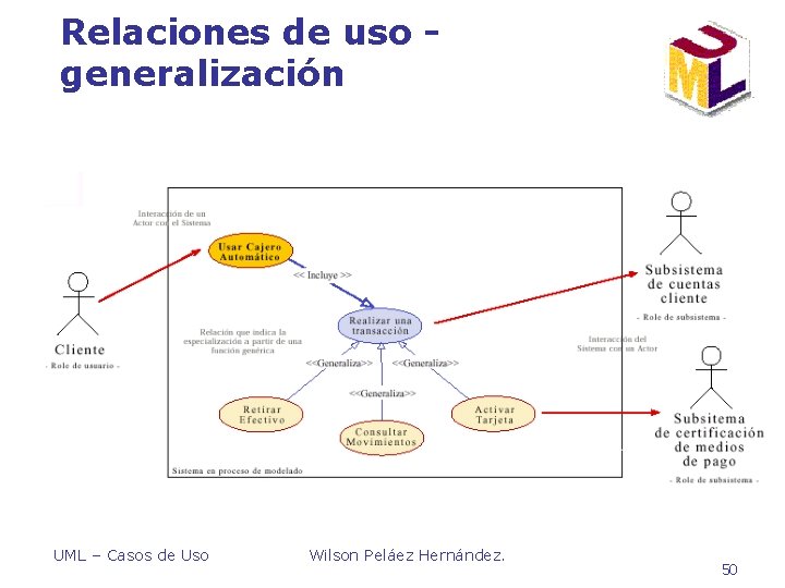 Relaciones de uso generalización UML – Casos de Uso Wilson Peláez Hernández. 50 Relaciones de uso generalización UML – Casos de Uso Wilson Peláez Hernández. 50