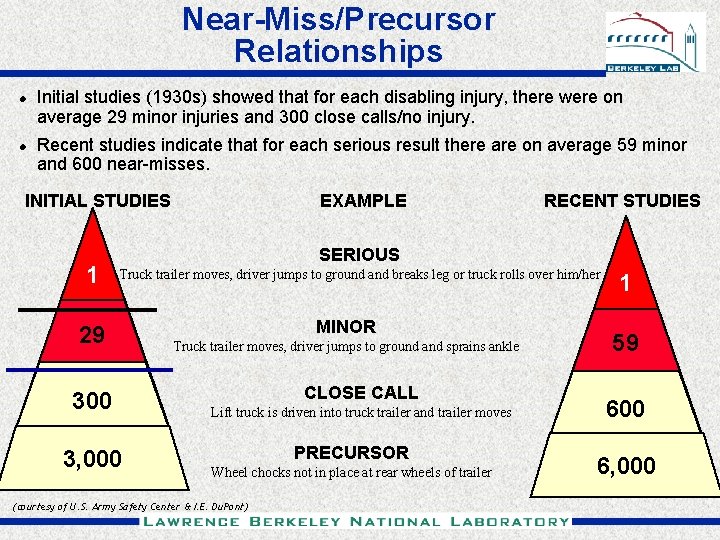 Near-Miss/Precursor Relationships l l Initial studies (1930 s) showed that for each disabling injury, Near-Miss/Precursor Relationships l l Initial studies (1930 s) showed that for each disabling injury,