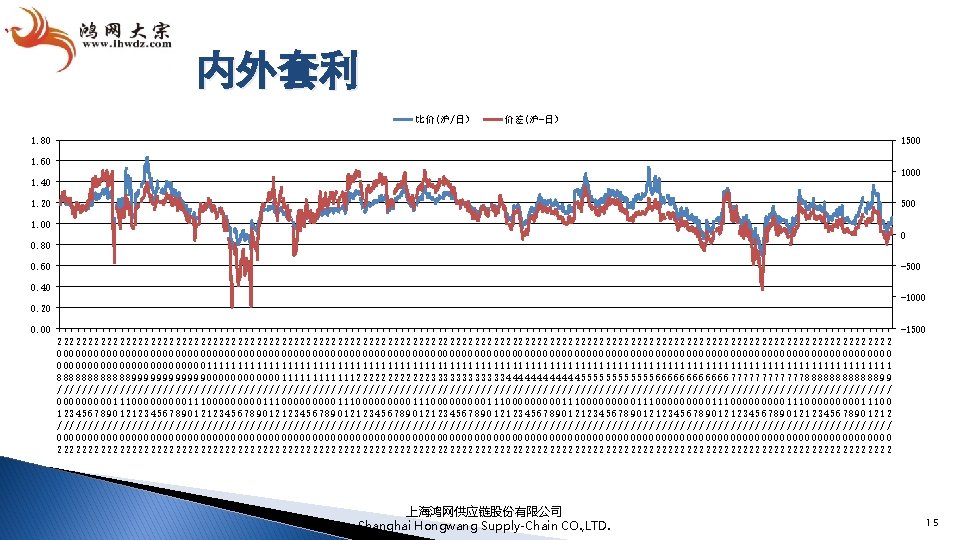 内外套利 比价(沪/日） 价差(沪-日） 1. 80 1500 1. 60 1000 1. 40 1. 20 500