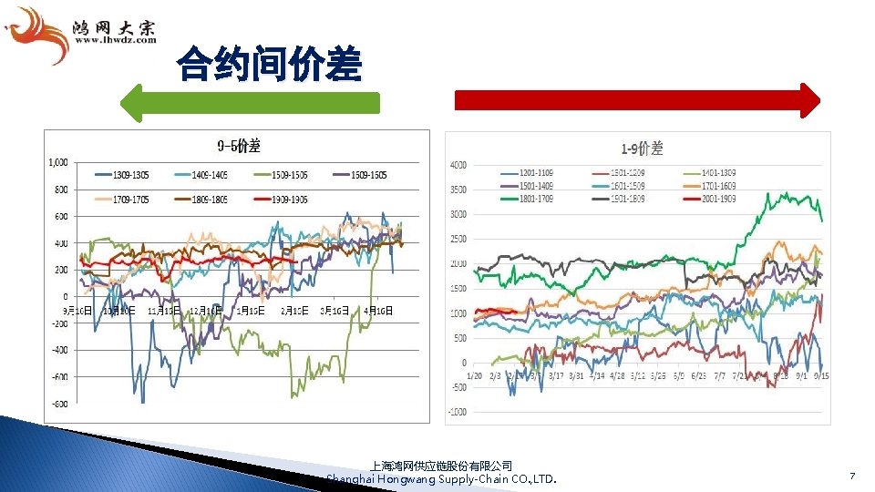 合约间价差 上海鸿网供应链股份有限公司 Shanghai Hongwang Supply-Chain CO. , LTD. 7 