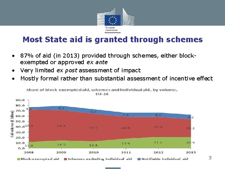 Most State aid is granted through schemes • 87% of aid (in 2013) provided Most State aid is granted through schemes • 87% of aid (in 2013) provided