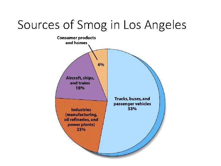 Sources of Smog in Los Angeles 