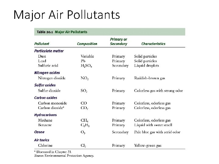 Major Air Pollutants 