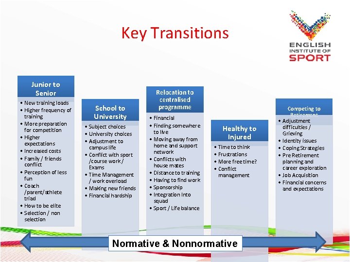 Key Transitions Junior to Senior • New training loads • Higher frequency of training