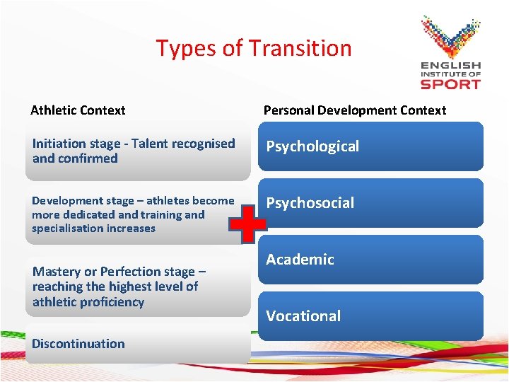 Types of Transition Athletic Context Personal Development Context Initiation stage - Talent recognised and