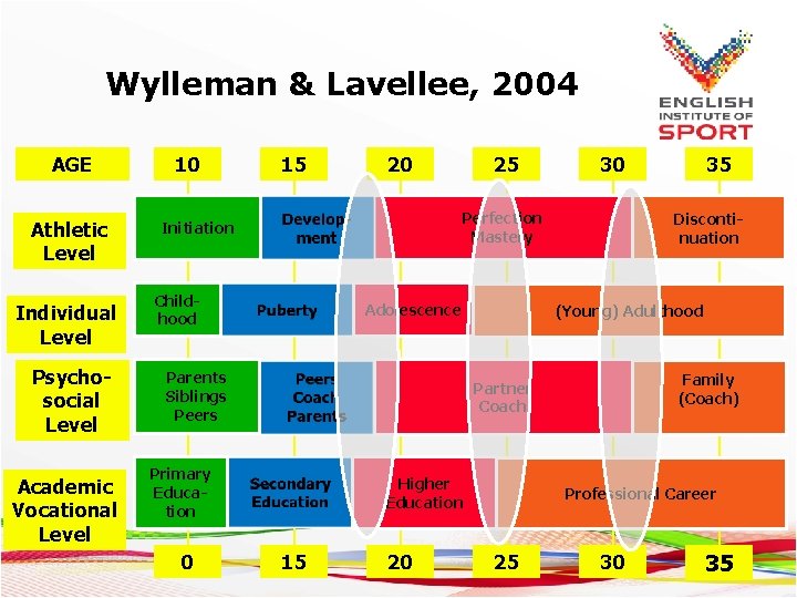 Wylleman & Lavellee, 2004 AGE Athletic Level Individual Level Psychosocial Level Academic Vocational Level