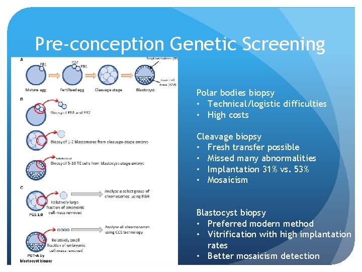 Pre-conception Genetic Screening Polar bodies biopsy • Technical/logistic difficulties • High costs Cleavage biopsy