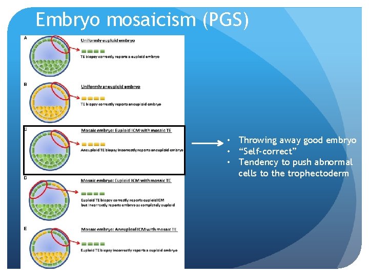 Embryo mosaicism (PGS) • Throwing away good embryo • “Self-correct” • Tendency to push