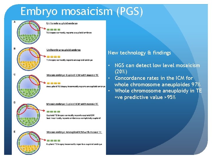 Embryo mosaicism (PGS) New technology & findings • NGS can detect low level mosaicism