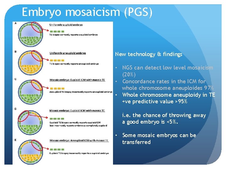 Embryo mosaicism (PGS) New technology & findings • NGS can detect low level mosaicism