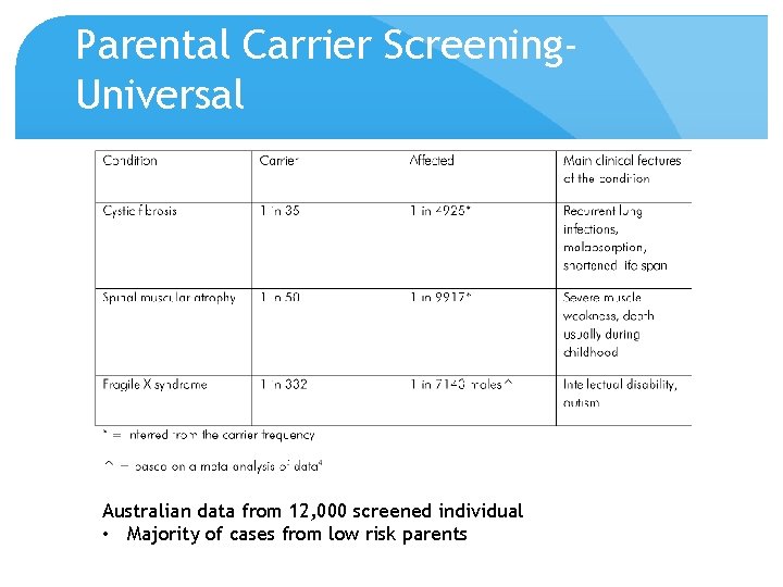 Parental Carrier Screening. Universal Australian data from 12, 000 screened individual • Majority of