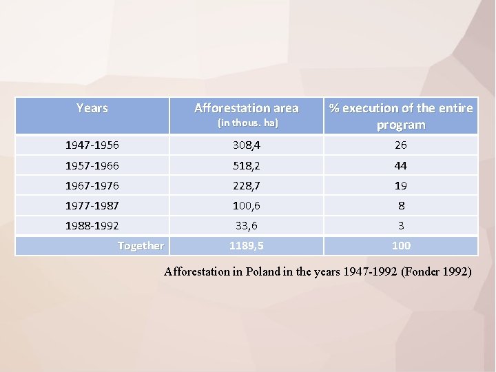 Years Afforestation area (in thous. ha) % execution of the entire program 1947 -1956