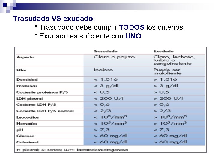 Trasudado VS exudado: * Trasudado debe cumplir TODOS los criterios. * Exudado es suficiente