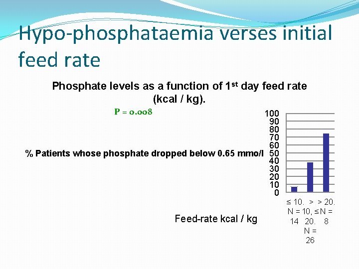 Hypo-phosphataemia verses initial feed rate Phosphate levels as a function of 1 st day