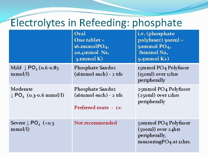 Electrolytes in Refeeding: phosphate Oral One tablet = 16. 1 mmol. PO 4, 20.