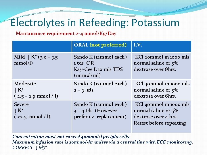 Electrolytes in Refeeding: Potassium Mantainance requirement 2 -4 mmol/Kg/Day ORAL (not preferred) I. V.