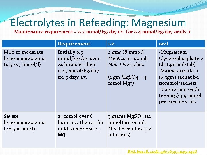 Electrolytes in Refeeding: Magnesium Maintenance requirement = 0. 2 mmol/kg/day i. v. (or 0.