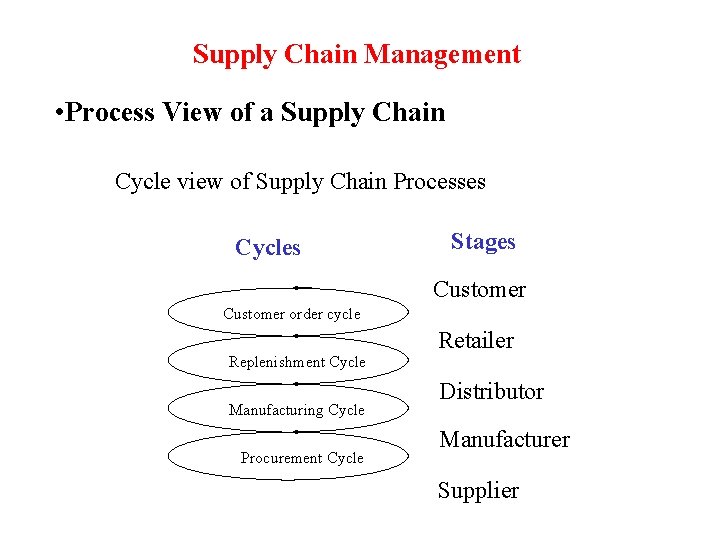 Supply Chain Management • Process View of a Supply Chain Cycle view of Supply