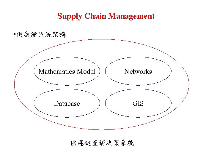 Supply Chain Management • 供應鏈系統架構 Mathematics Model Networks Database GIS 供應鏈產銷決策系統 