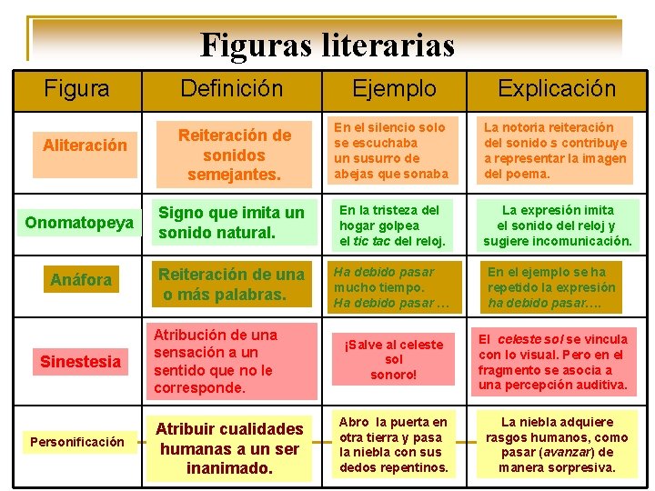 Figuras literarias Figura Definición Ejemplo Explicación Reiteración de sonidos semejantes. En el silencio solo