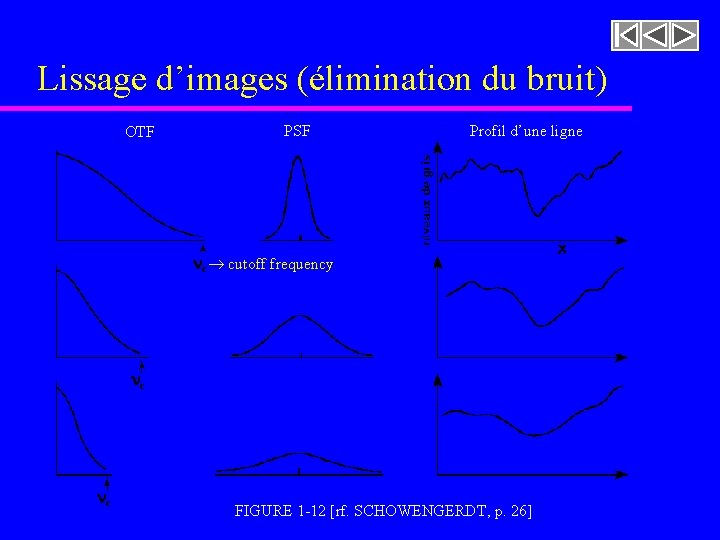 Lissage d’images (élimination du bruit) OTF PSF Profil d’une ligne nc ® cutoff frequency Lissage d’images (élimination du bruit) OTF PSF Profil d’une ligne nc ® cutoff frequency