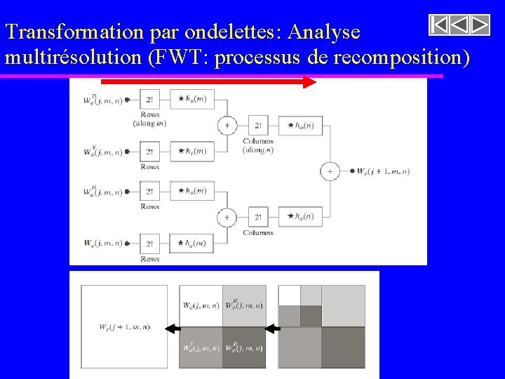 Transformation par ondelettes: Analyse multirésolution (FWT: processus de recomposition) Transformation par ondelettes: Analyse multirésolution (FWT: processus de recomposition)