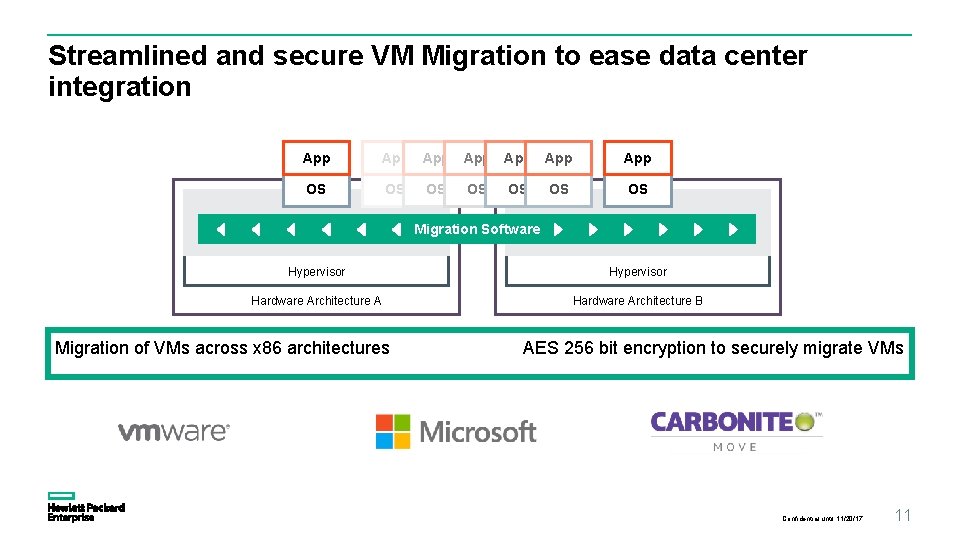 Streamlined and secure VM Migration to ease data center integration App App OS OS