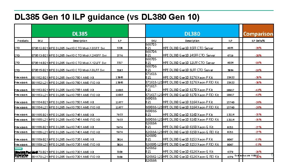 DL 385 Gen 10 ILP guidance (vs DL 380 Gen 10) DL 385 Products