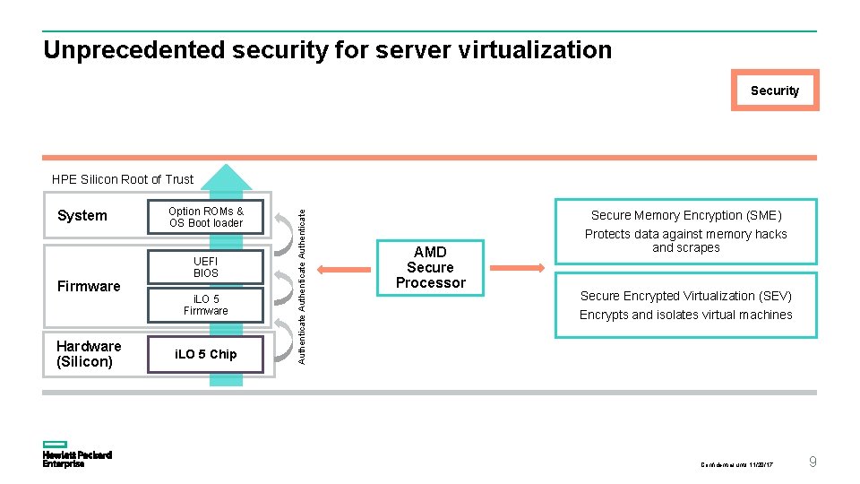 Unprecedented security for server virtualization Security System Firmware Hardware (Silicon) Option ROMs & OS