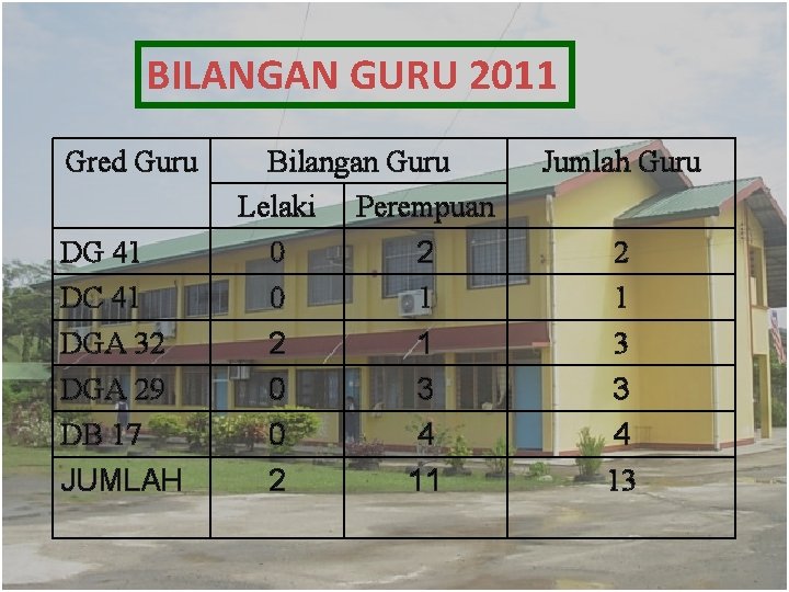 BILANGAN GURU 2011 Gred Guru DG 41 DC 41 DGA 32 DGA 29 DB