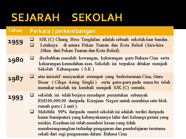 SEJARAH　SEKOLAH Tahun Perkara / perkembangan 1959 q q SJK (C) Chung Hwa Tenghilan adalah