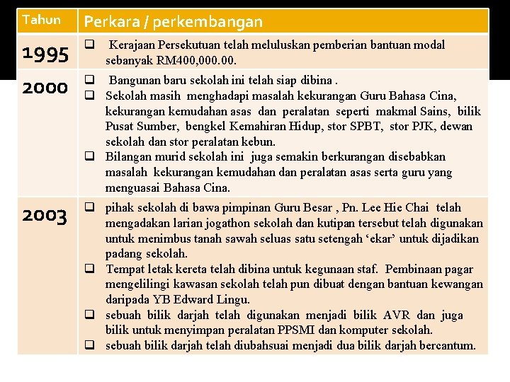 Tahun Perkara / perkembangan 1995 q 2000 q Bangunan baru sekolah ini telah siap