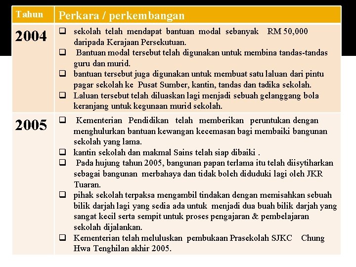 Tahun Perkara / perkembangan 2004 q sekolah telah mendapat bantuan modal sebanyak RM 50,