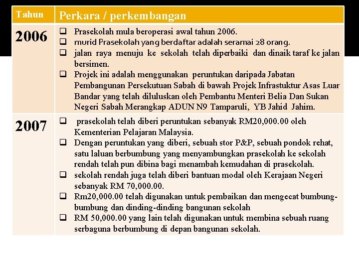 Tahun Perkara / perkembangan 2006 q Prasekolah mula beroperasi awal tahun 2006. q murid